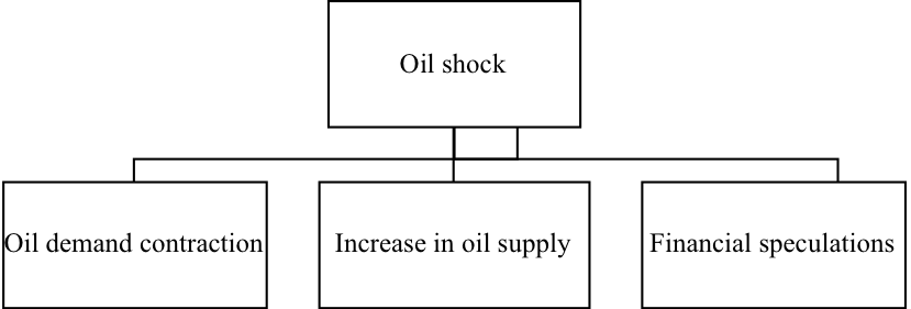 The main reasons of the oil shock (Source: Authors)